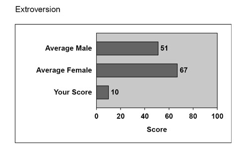 Average male: 51. Average female: 67. Your score: 10.